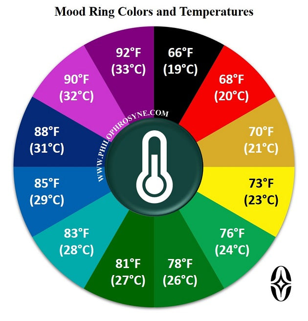 Mood Ring Chart, Printable Mood Ring Chart, Accurate Colors and Meanings,  Basic Mood Jewelry Chart, Emotions and Feelings Wall Art - Etsy